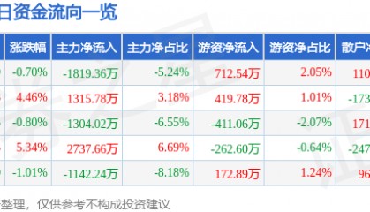 股票行情快报:方直科技(300235)7月30日主力资金净卖出1819.36万元