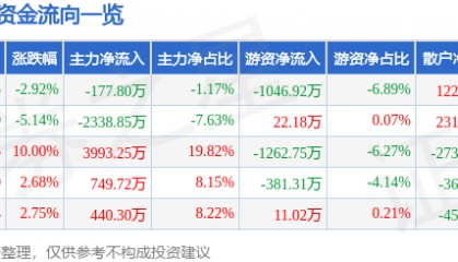 股票行情快报:赤天化(600227)3月31日主力资金净卖出177.80万元