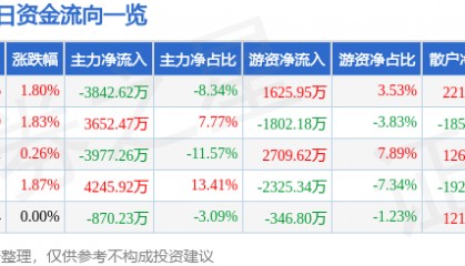 股票行情快报：陕国投Ａ（000563）12月2日主力资金净卖出3842.62万元