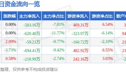 股票行情快报：盛通股份（002599）5月6日主力资金净卖出503.16万元