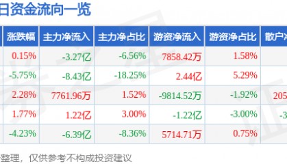 股票行情快报:江淮汽车(600418)11月25日主力资金净卖出3.27亿元
