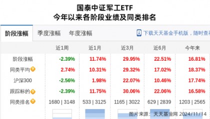 际华集团大跌3.27%!国泰基金旗下1只基金持有