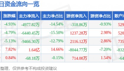 股票行情快报:科森科技(603626)12月17日主力资金净卖出4977.82万元