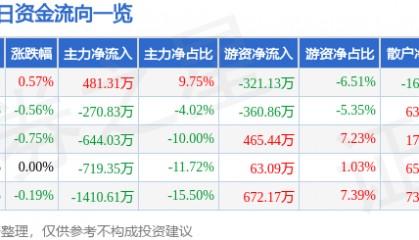 股票行情快报:长春燃气(600333)8月26日主力资金净买入481.31万元