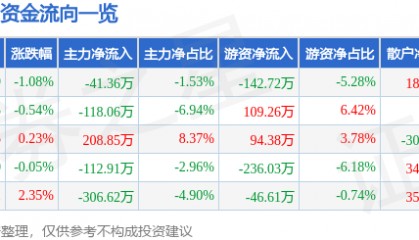 股票行情快报:张裕A(000869)3月20日主力资金净卖出41.36万元