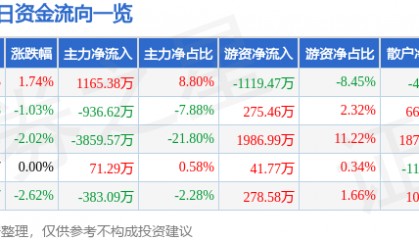股票行情快报：际华集团（601718）12月27日主力资金净买入1165.38万元