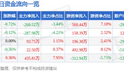 股票行情快报:古越龙山(600059)2月25日主力资金净卖出268.52万元