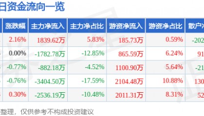 股票行情快报:重庆路桥(600106)8月11日主力资金净买入1839.62万元