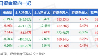 股票行情快报:长春燃气(600333)7月23日主力资金净卖出545.56万元