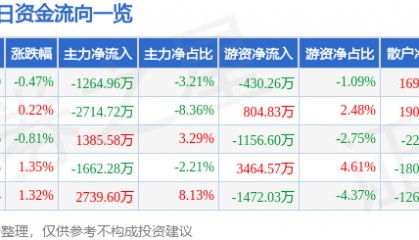 股票行情快报:山东药玻(600529)7月30日主力资金净卖出1264.96万元