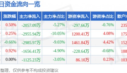 股票行情快报:特变电工(600089)2月6日主力资金净卖出2057.09万元