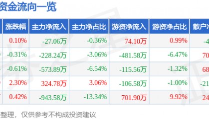 股票行情快报:众业达(002441)8月25日主力资金净卖出27.06万元
