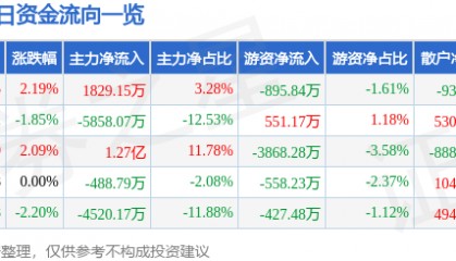 股票行情快报:云赛智联(600602)7月8日主力资金净买入1829.15万元