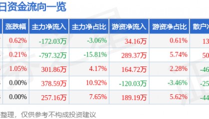 股票行情快报:四川成渝(601107)3月18日主力资金净卖出172.03万元