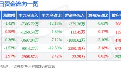 股票行情快报:云赛智联(600602)8月7日主力资金净卖出7305.72万元