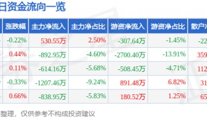 股票行情快报:航天信息(600271)7月14日主力资金净买入530.55万元