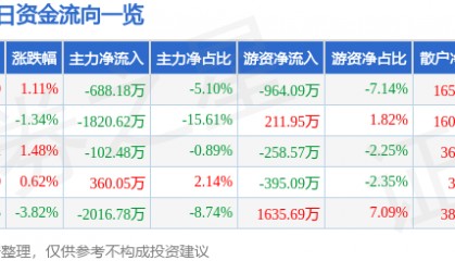 股票行情快报:华建集团(600629)3月6日主力资金净卖出688.18万元