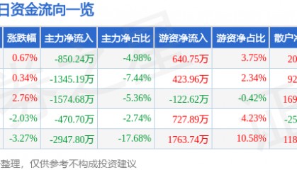 股票行情快报:际华集团(601718)11月20日主力资金净卖出850.24万元