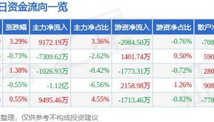 股票行情快报:江淮汽车(600418)9月26日主力资金净买入9172.19万元