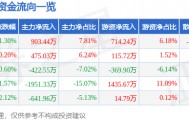 股票行情快报：上海物贸（600822）3月24日主力资金净买入903.44万元