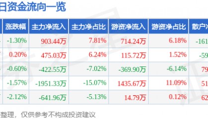 股票行情快报:上海物贸(600822)3月24日主力资金净买入903.44万元
