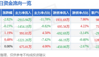 股票行情快报:大众公用(600635)8月27日主力资金净卖出2915.94万元