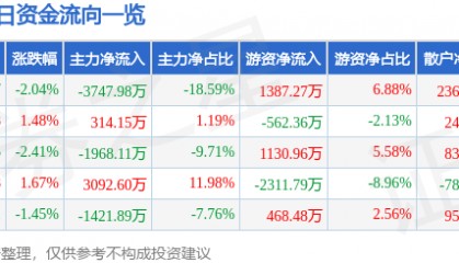 股票行情快报:东软集团(600718)4月28日主力资金净卖出3747.98万元