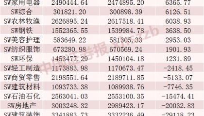 上周融资余额减少超50亿元,这些股票被大幅加仓