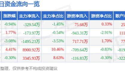 股票行情快报:长城军工(601606)5月27日主力资金净卖出329.54万元