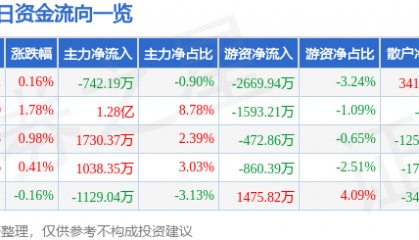 股票行情快报:特变电工(600089)3月14日主力资金净卖出742.19万元