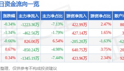 股票行情快报:际华集团(601718)11月25日主力资金净卖出1223.36万元