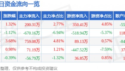 股票行情快报:长春燃气(600333)8月12日主力资金净买入200.31万元