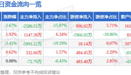 股票行情快报:重庆路桥(600106)6月19日主力资金净卖出2506.51万元