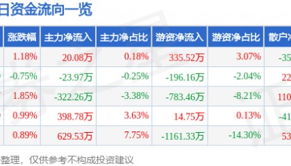 长江传媒(600757)4月24日主力资金净买入20.08万元
