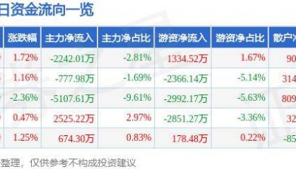 股票行情快报:老白干酒(600559)10月28日主力资金净卖出2242.01万元