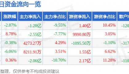 股票行情快报：陕西煤业（601225）2月5日主力资金净卖出1.28亿元