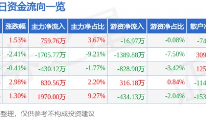 方直科技(300235)7月23日主力资金净买入759.76万元
