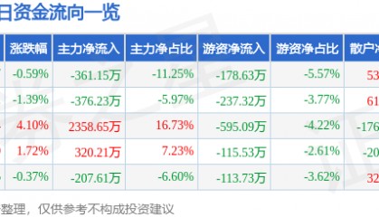 股票行情快报:申通地铁(600834)3月19日主力资金净卖出361.15万元