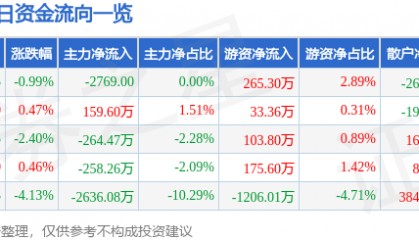 股票行情快报:侨银股份(002973)9月15日主力资金净卖出2769.00元