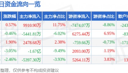 股票行情快报：陕西煤业（601225）3月30日主力资金净买入9910.90万元