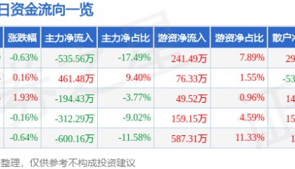 股票行情快报:长青集团(002616)8月12日主力资金净卖出535.56万元