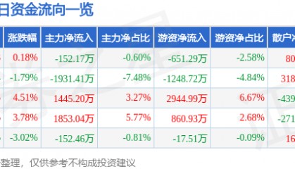股票行情快报:蓝英装备(300293)1月16日主力资金净卖出152.17万元