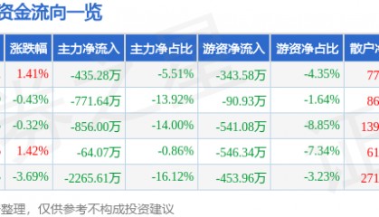 股票行情快报:甘咨询(000779)5月29日主力资金净卖出435.28万元