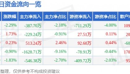 方直科技(300235)8月26日主力资金净卖出387.70万元