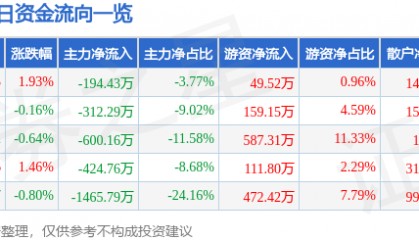 股票行情快报:长青集团(002616)8月8日主力资金净卖出194.43万元