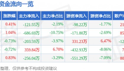 股票行情快报:众业达(002441)9月17日主力资金净卖出121.55万元