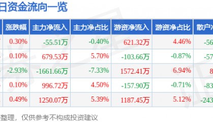 股票行情快报:东软集团(600718)5月19日主力资金净卖出55.51万元