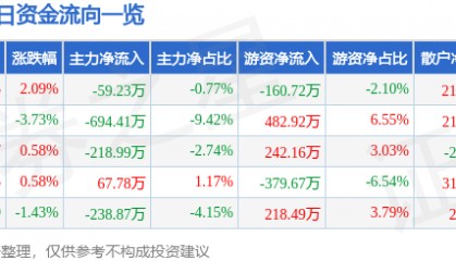 股票行情快报：盛通股份（002599）4月29日主力资金净卖出59.23万元