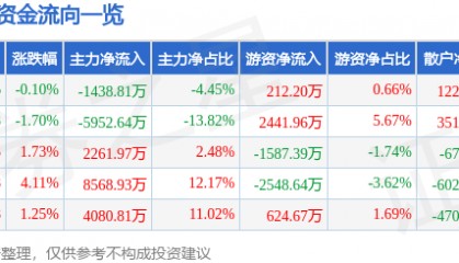 股票行情快报:中科软(603927)7月8日主力资金净卖出1438.81万元