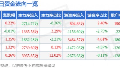 股票行情快报:山东药玻(600529)7月29日主力资金净卖出2714.72万元